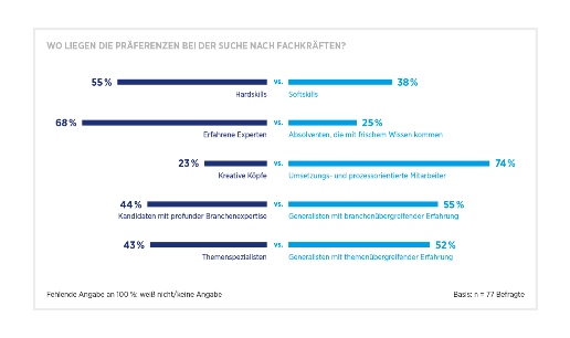Hays: Fachkräftesuche nach Präferenzen