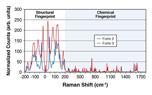 Abb. 1: THz-Raman-Spektrum von 2 Versionen eines pharmazeutischen Wirkstoffes. Die konventionelle Raman-Analyse ergibt chemische Fingerprint-Daten (blauer Bereich) wobei die Differenzierung der Form schwierig ist. Durch die Erweiterung des Raman-Bereiches in die THz-Region (weißer Bereich) zeigt der strukturelle Fingerprint bei wesentlich größerer Signalstärke  bessere charakteristische Differenzierung