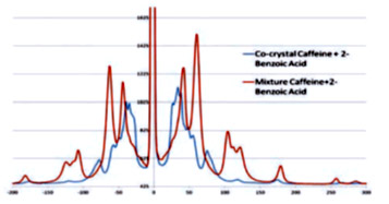 Abb. 3:  Das THz- Raman Spektrum zeigt klar erkennbar die Verschiebung der spektralen Maxima, die bei der Bildung von Co-Kristallen in einer Mischung von Coffein und 2-Bezoesäure eintritt. 