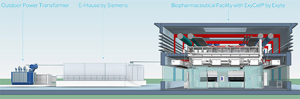 Modell einer biopharmazeutischen Anlage, bestehend aus vorkonfigurierten Exycell-Modulen und einer integrierten Stromversorgung von Siemens