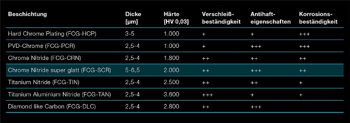 Mit dem Beschichtungsportfolio von Fette Compacting lassen sich Tablettierwerkzeuge für nahezu sämtliche Anwendungsfälle rüsten.