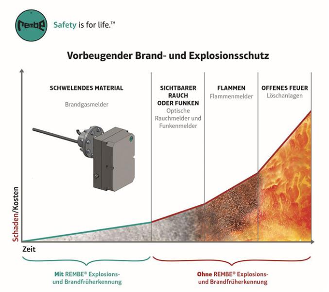 Phasen der Brandentwicklung & Einfluss des GSMX-P Rauchgasmelder