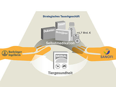 Tauschgeschäft Selbstmedikation und Tiergesundheit von Boehringer Ingelheim und Sanofi