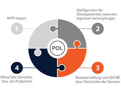 Intelligente Orchestrierung einzelner Module mit der zenon POL