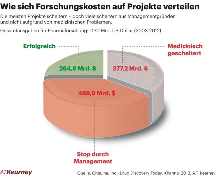 Verteilung von Forschungskosten