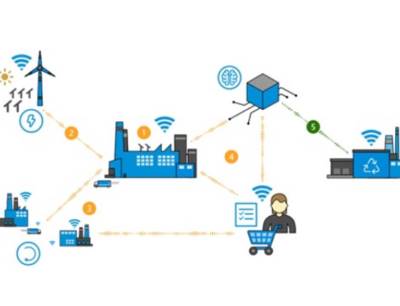 Die Digitalisierung von Produktionsprozessen bietet neben ökonomischen Vorteilen ein hohes Potenzial für Material- und Energieeffizienz