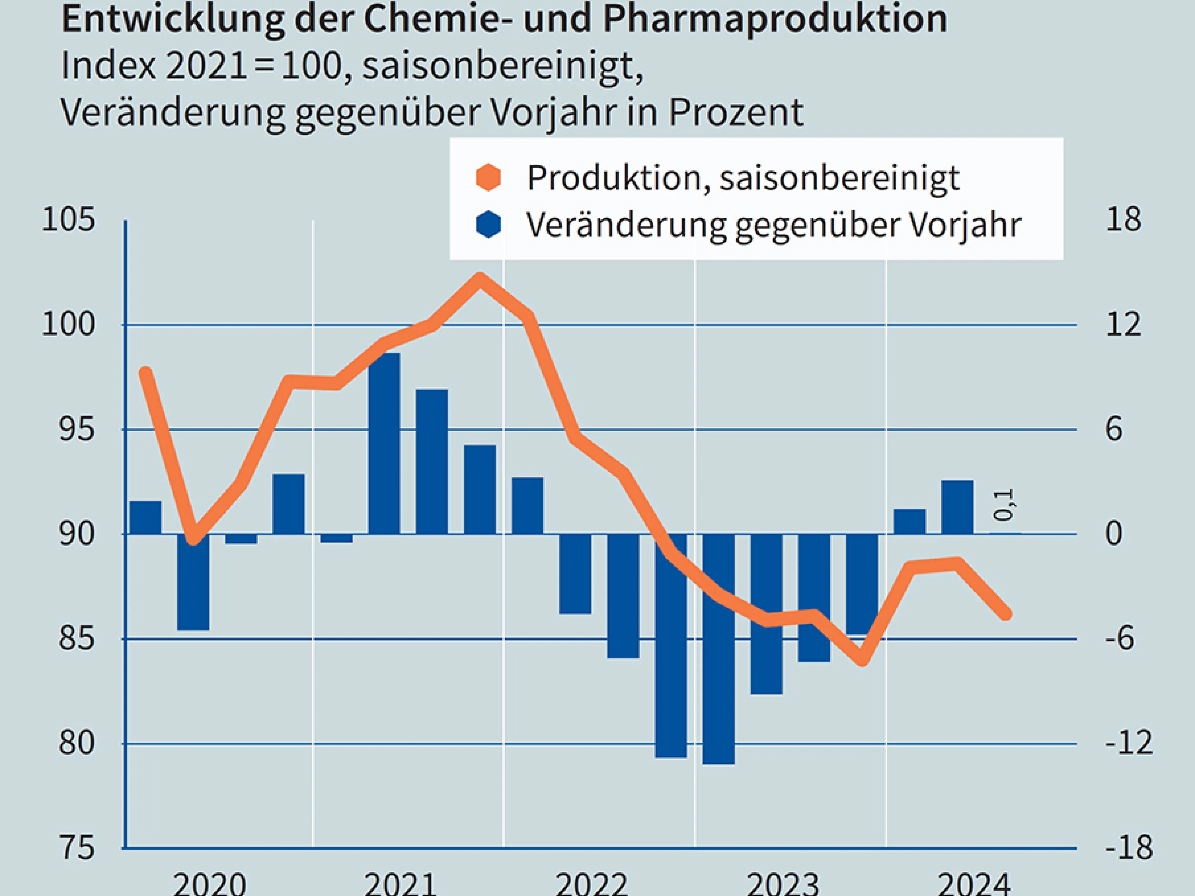 Entwicklung der Pharma- und Chemieproduktion