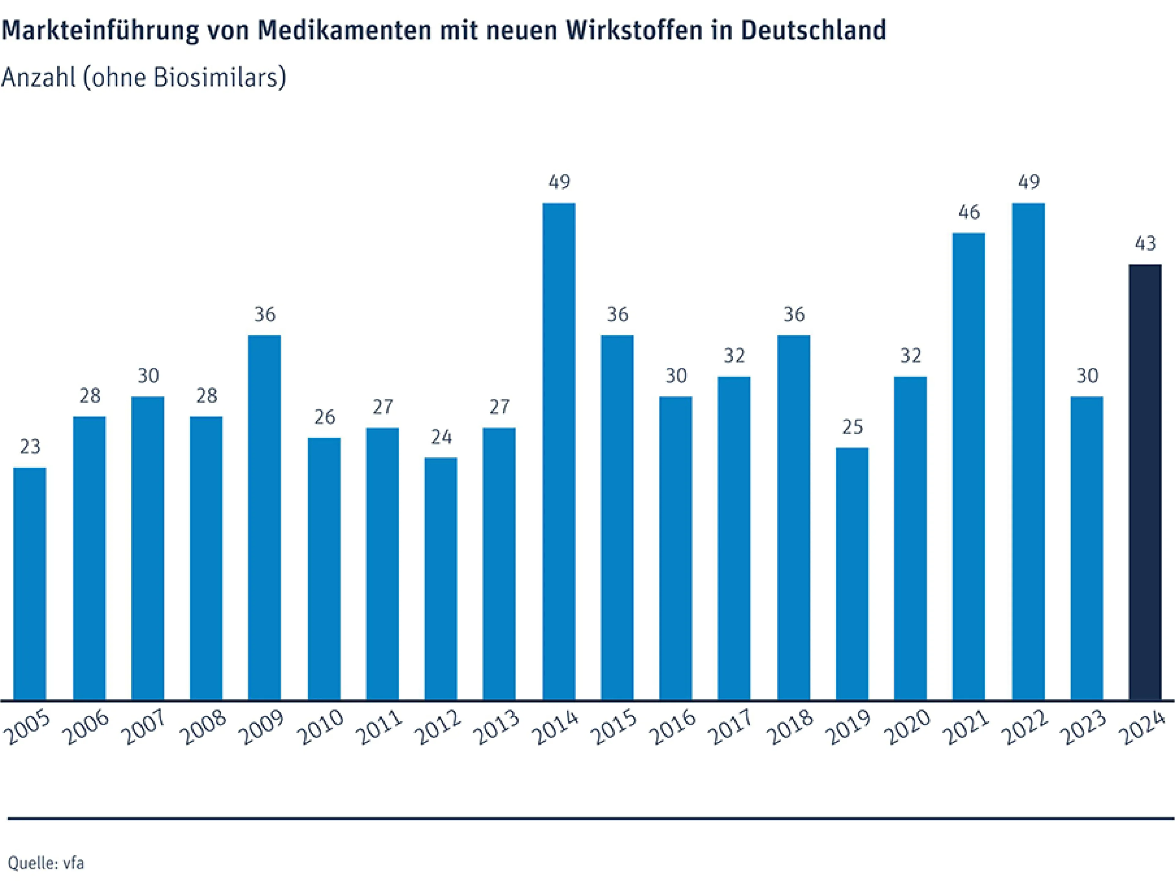 2024 hat die deutsche Pharmaindustrie 43 neue Arzneimittel auf den Markt gebracht