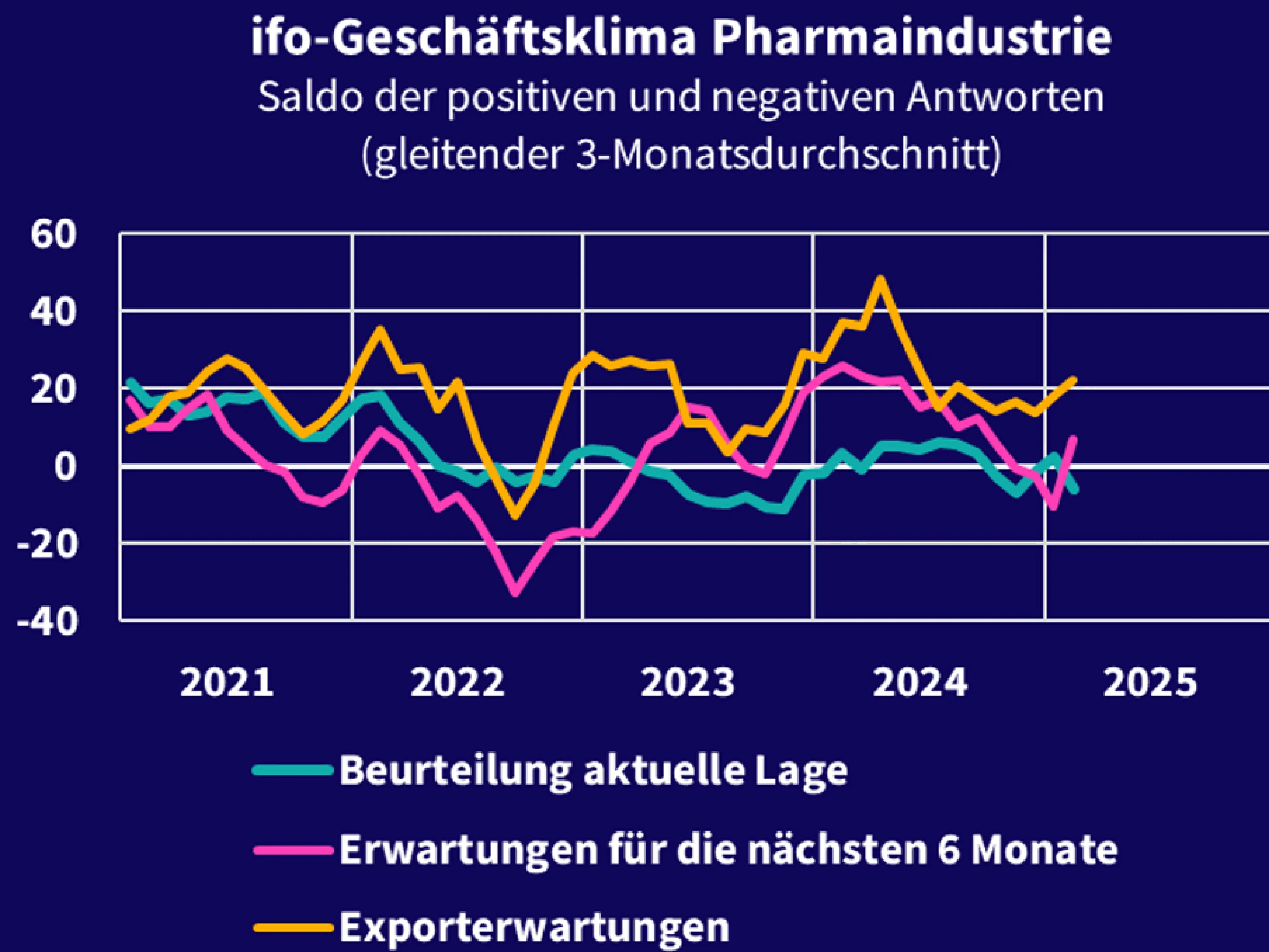 Laut VCI blicken deutsche Pharmaunternehmen aufgrund der weltweit steigenden Nachfrage nach pharmazeutischen Produkten überwiegend positiv in die Zukunft