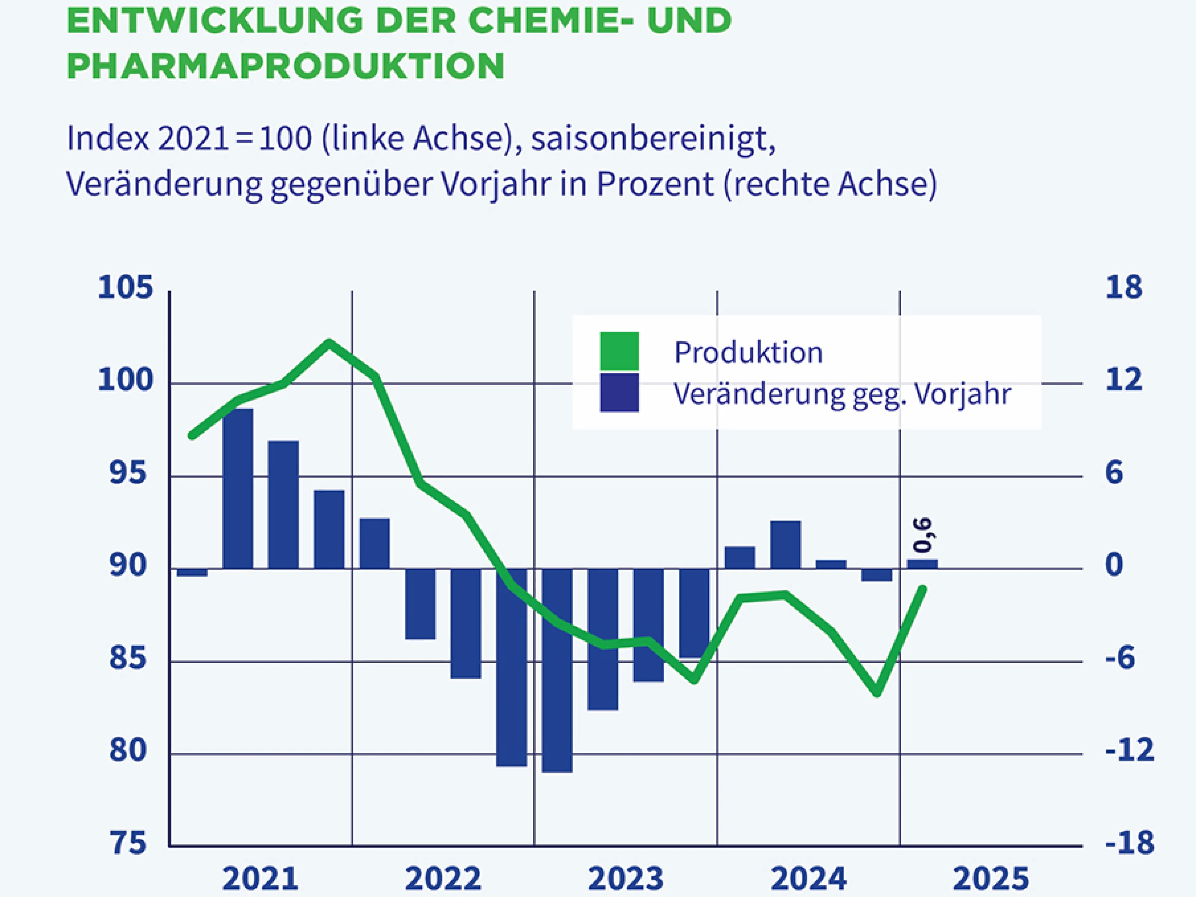Entwicklung der Produktion der Chemie- und Pharmaindustrie  im ersten Quartal 2025