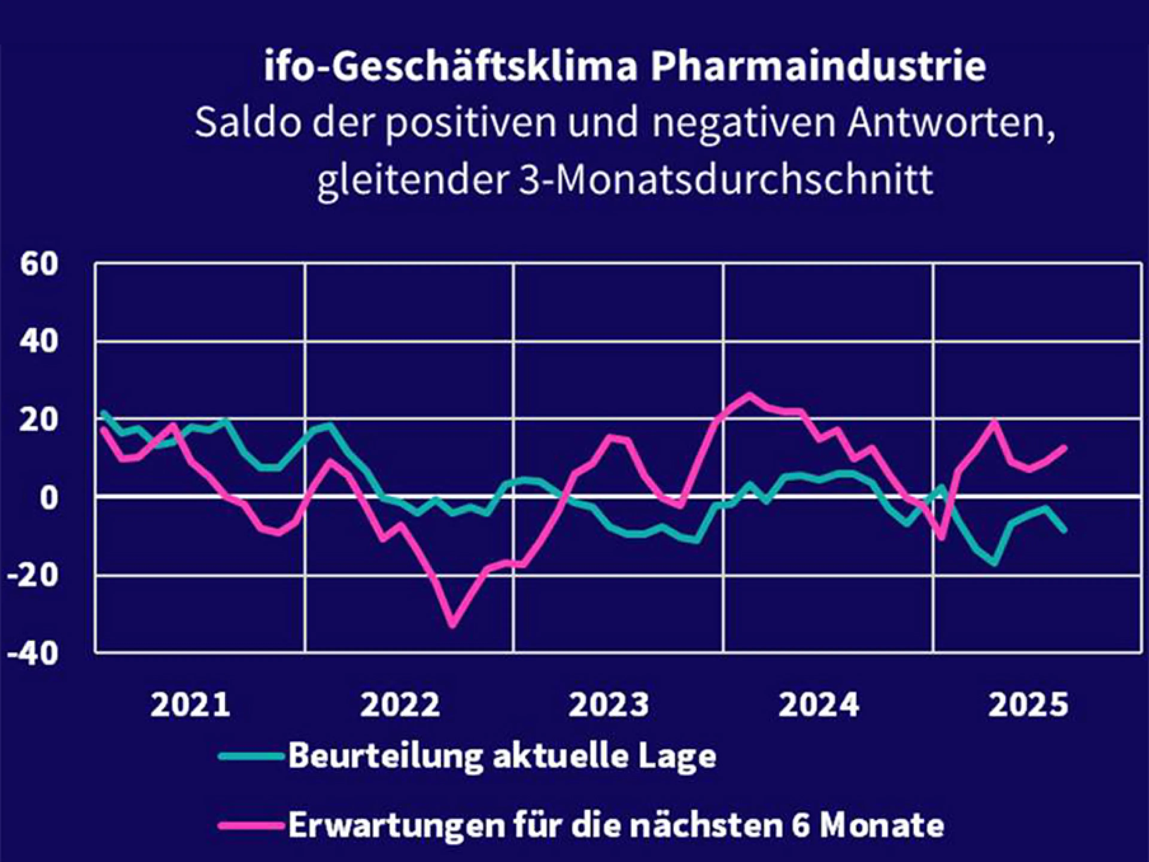 Entwicklung des Ifo-Geschäftsklima-Index für die Pharmaindustrie im ersten Halbjahr 2025