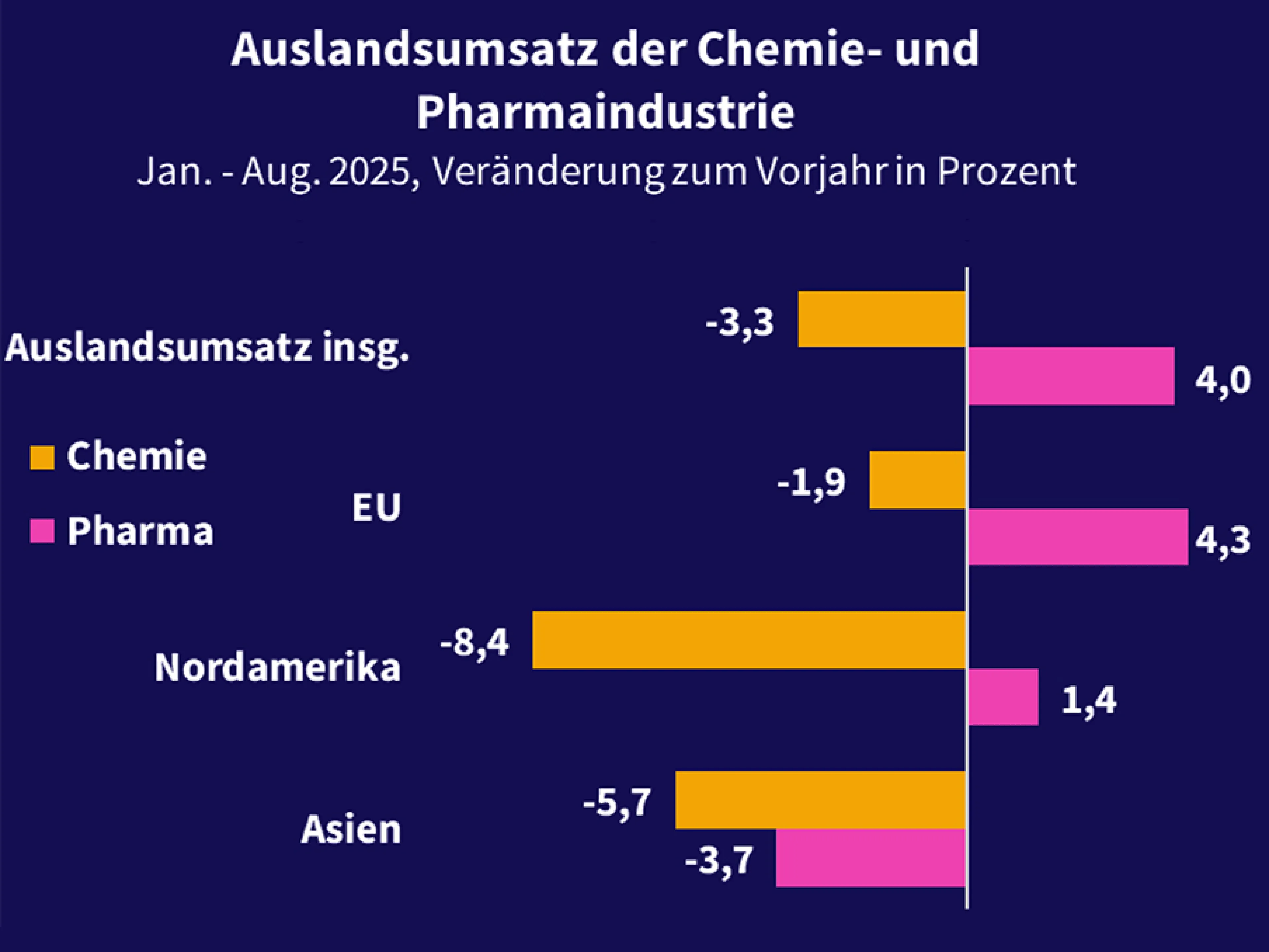 Der Auslandsumsatz der deutschen Chemieindustrie ist von Januar bis August 2025 um mehr als drei Prozent gesunken