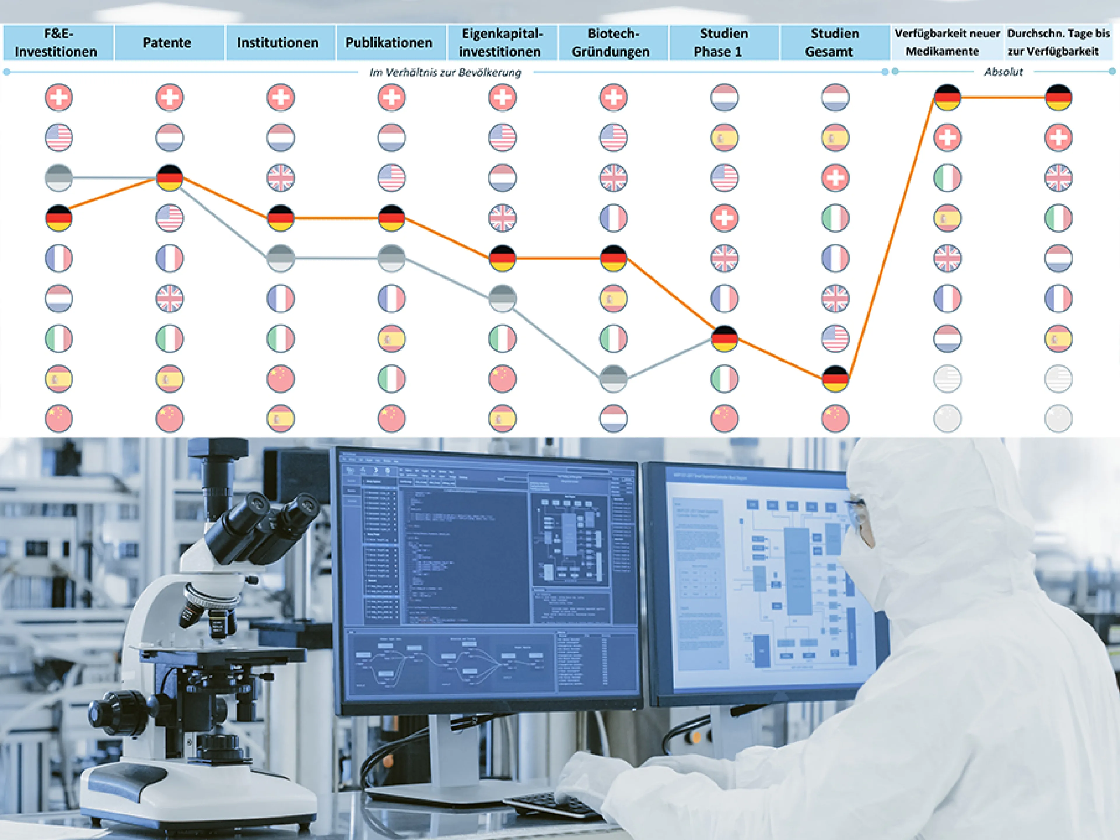 Pharmaforschung: Deutschlands Position im Länderranking 2024 (grau) und 2025 (orange) bei für den Pharma-Innovationsprozess wichtigen Kategorien 