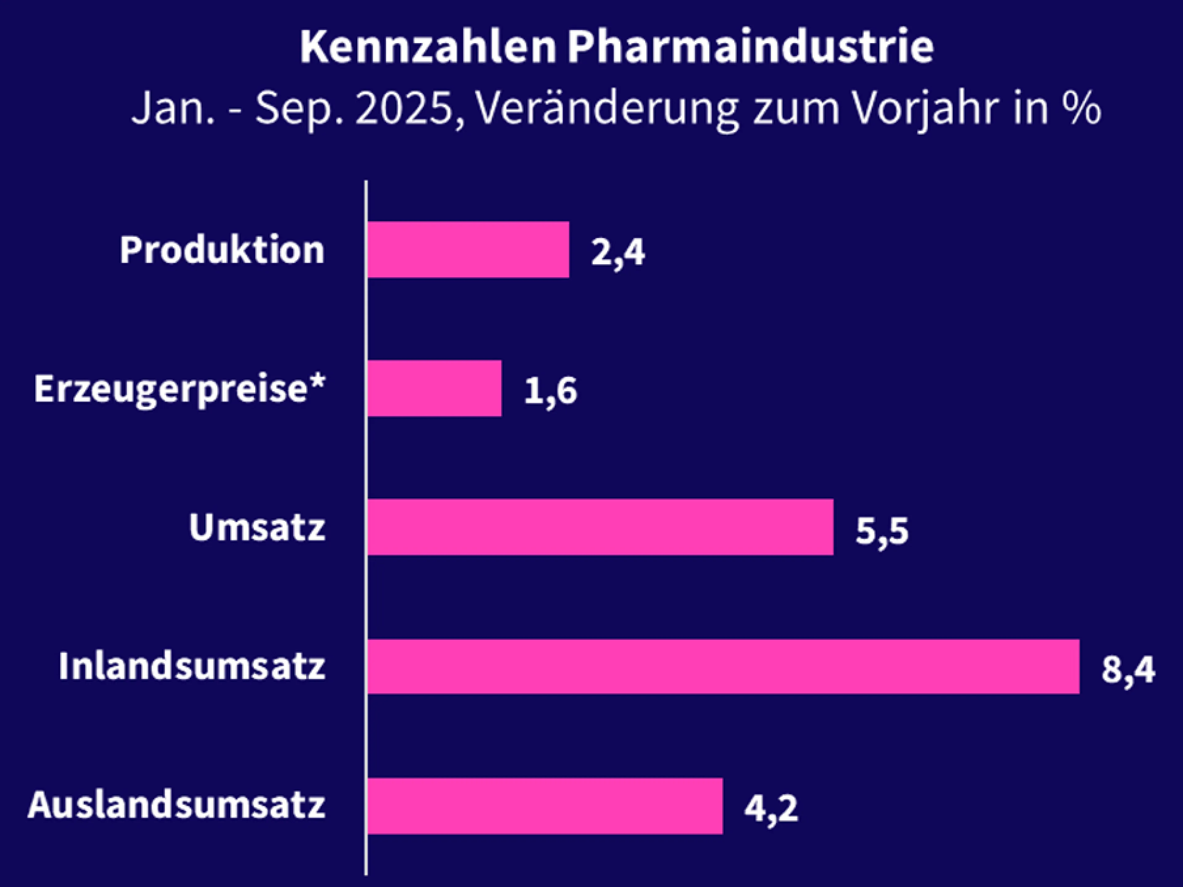 Entwicklung von Produktion, Preise und Umsatz von Januar bis September 2025 der deutschen Pharmaindustrie