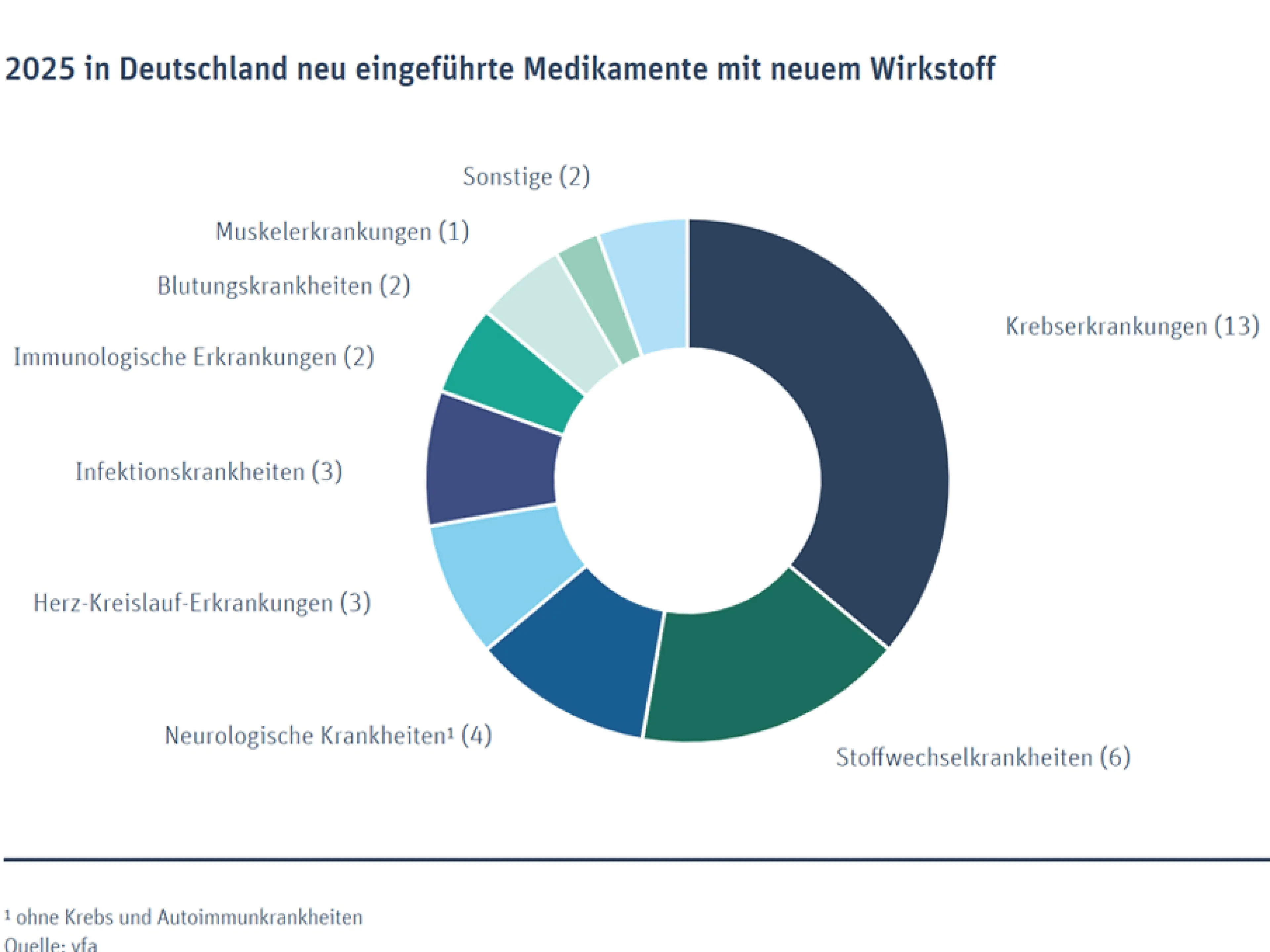 Verteilung der Arzneimittelzulassungen 2025 in Deutschland