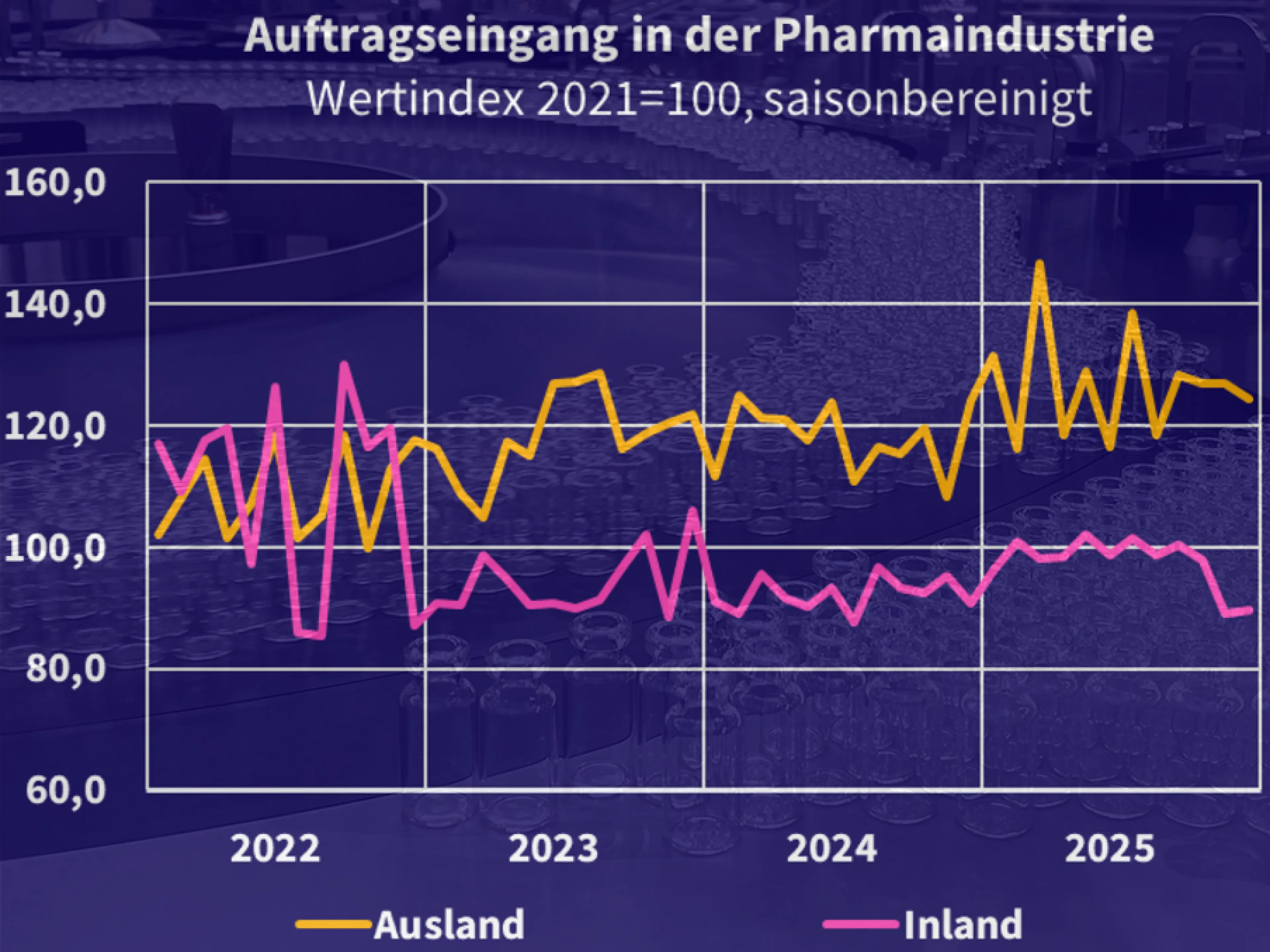 Entwicklung des Auftragseingangs der deutschen Pharmaindustrie von 2021 bis 2025