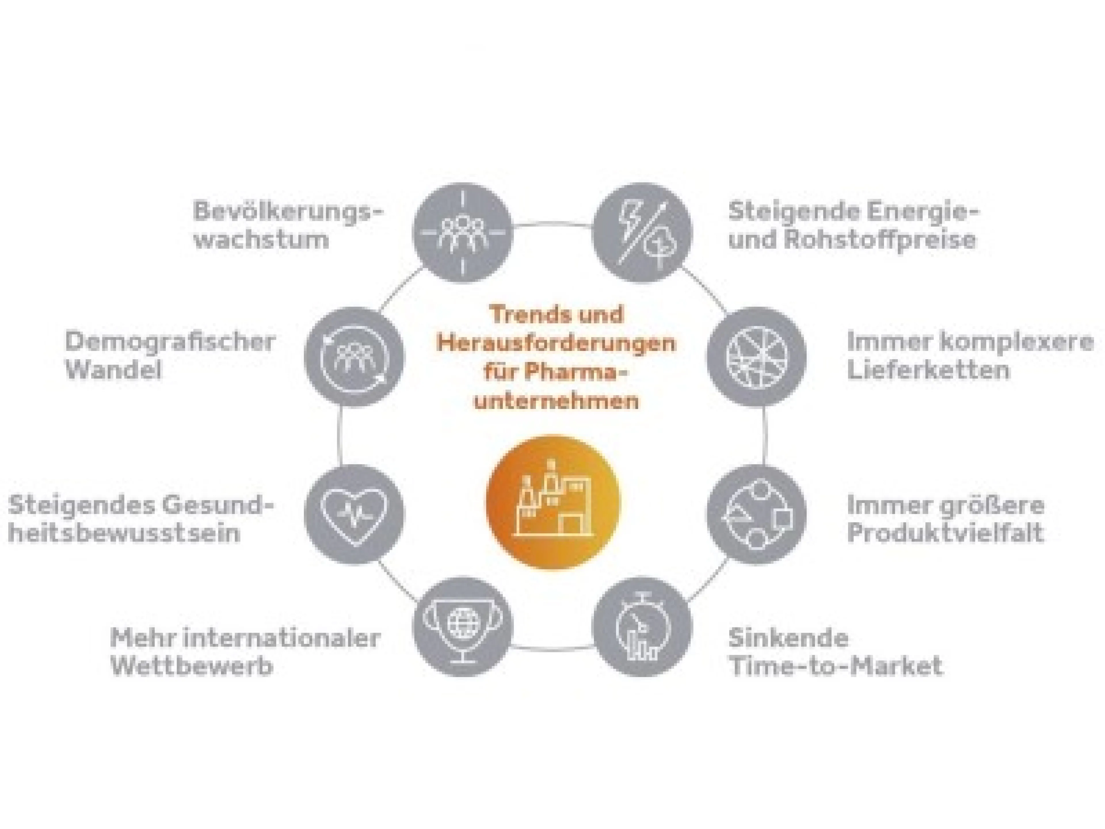 Mit den Herausforderungen in der Pharma- und Healthcare-Industrie steigt die Komplexität entlang der gesamten Wertschöpfungskette