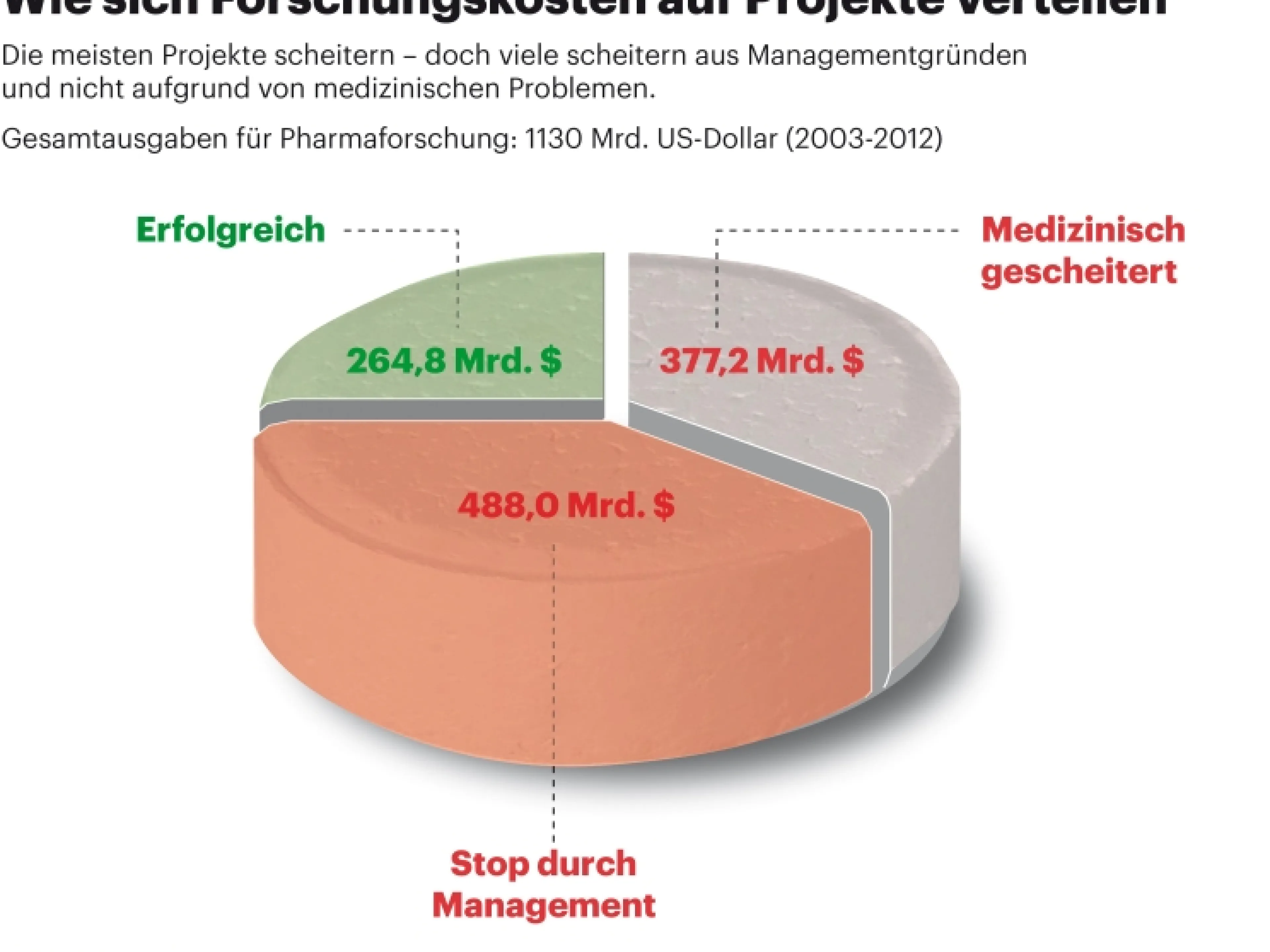 Verteilung von Forschungskosten