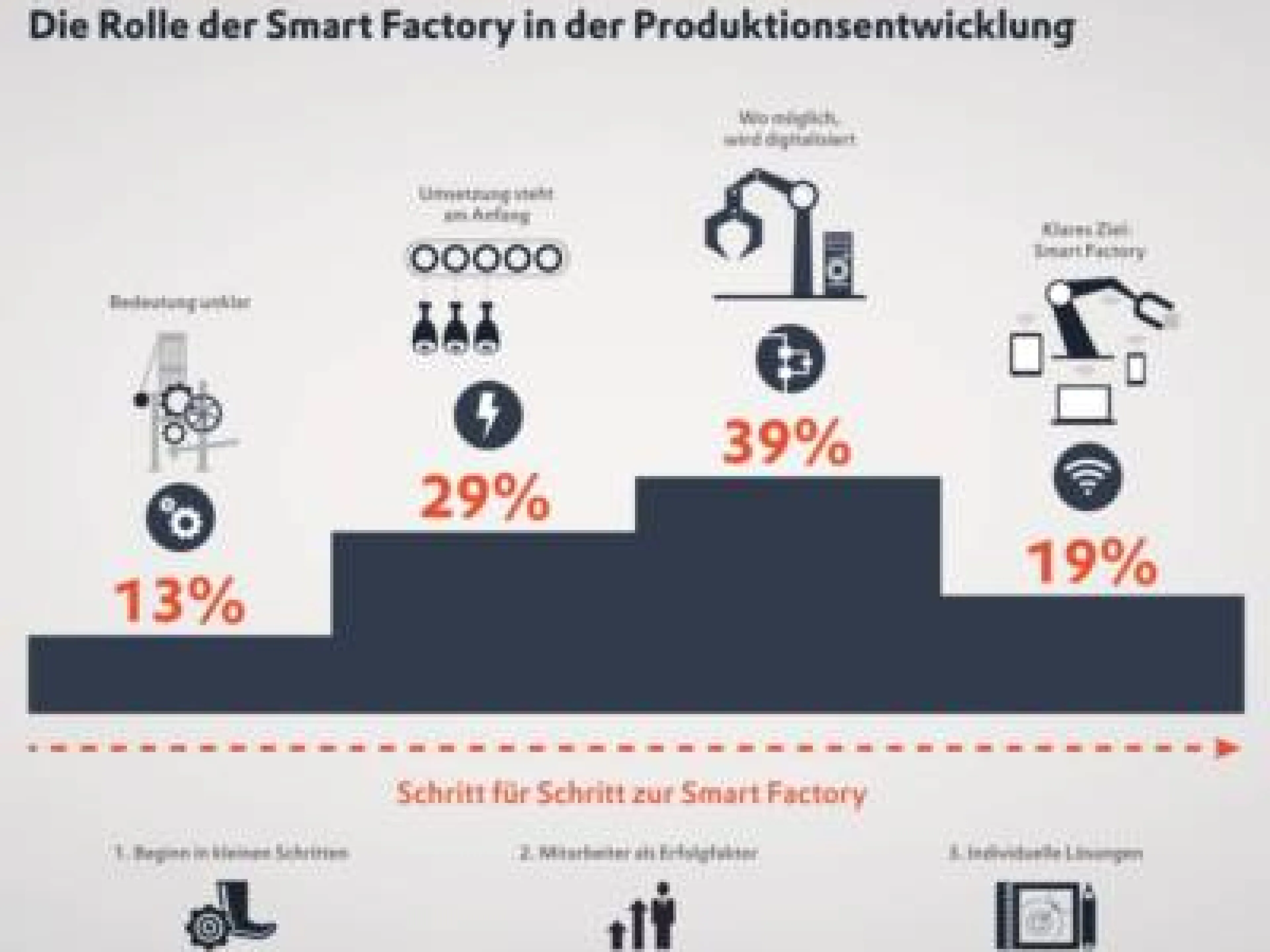 Über die Bedeutung der Digitalisierung in der Produktionsentwicklung ist sich eine große Mehrheit bewusst. Bei der Umsetzung gibt es jedoch Unterschiede