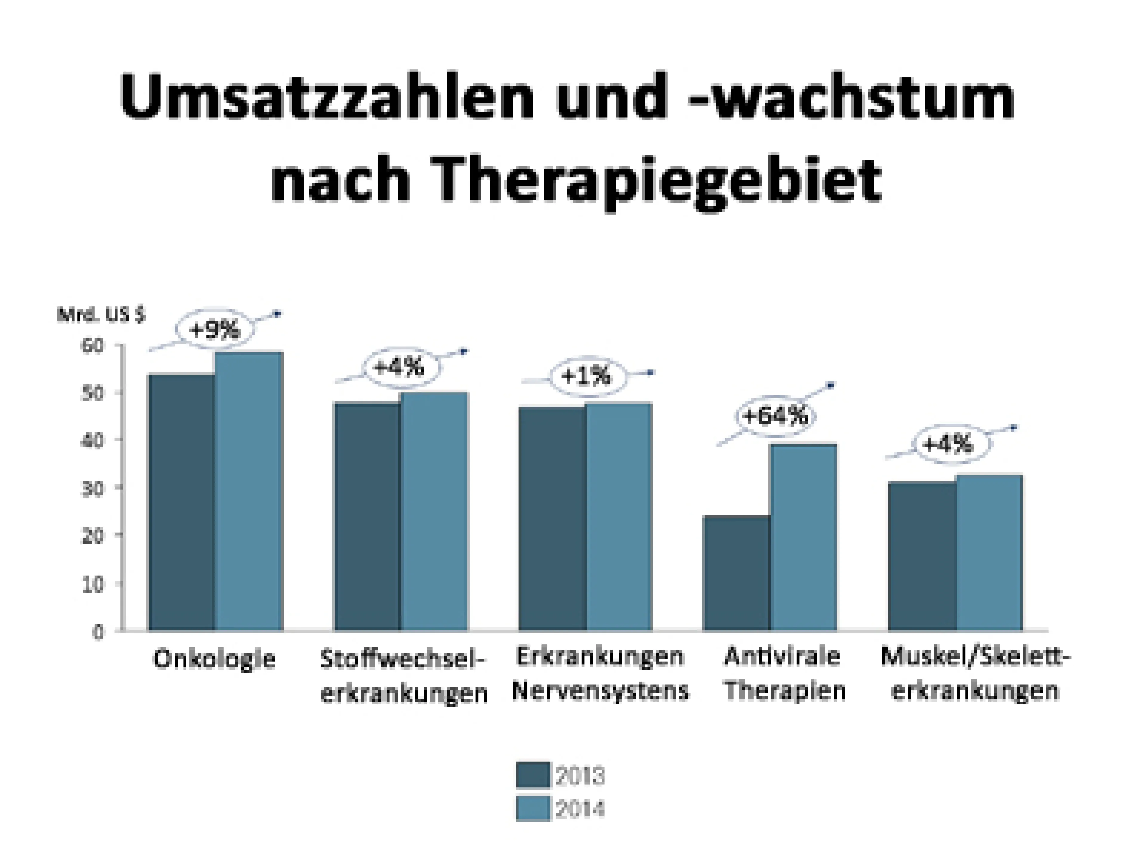 Antivirale Therapien 2014 zugelegt