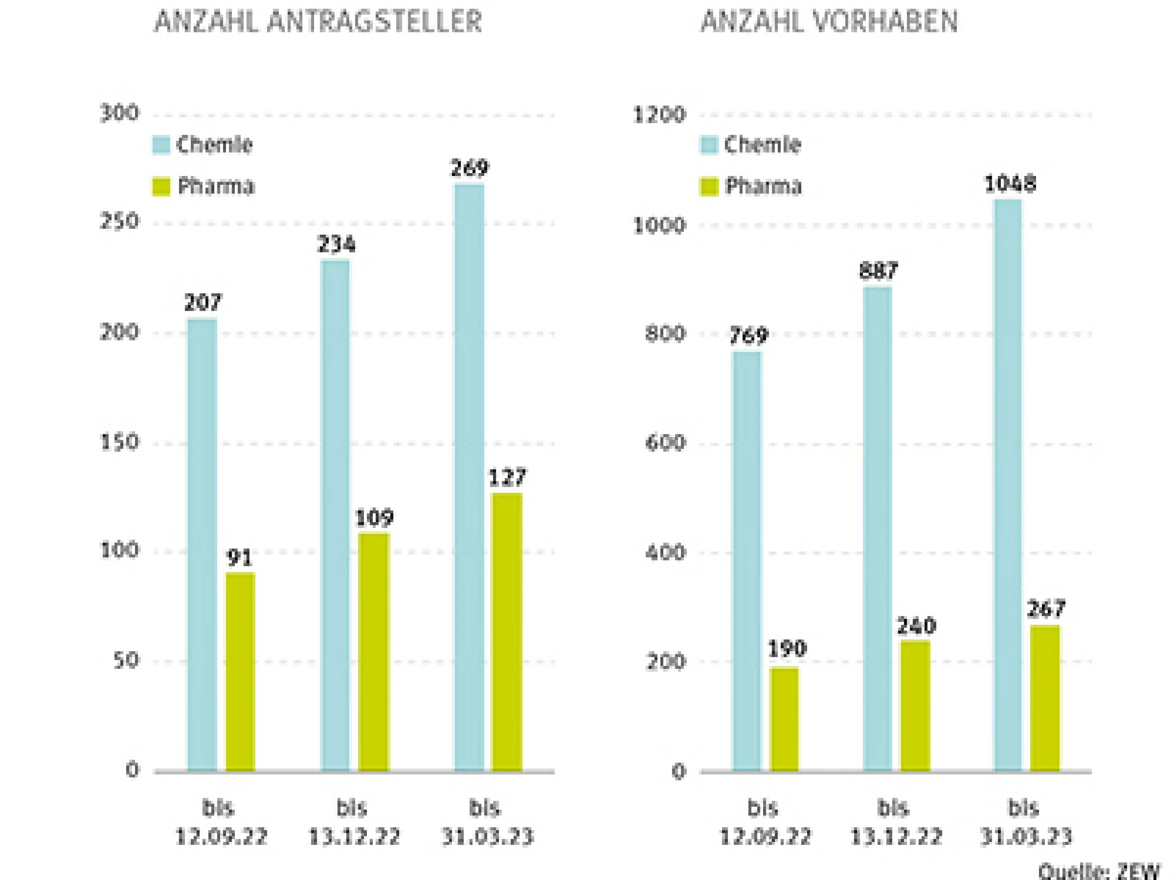 Nutzung der Forschungszulage in der Chemie- und Pharmaindustrie 2022/2023