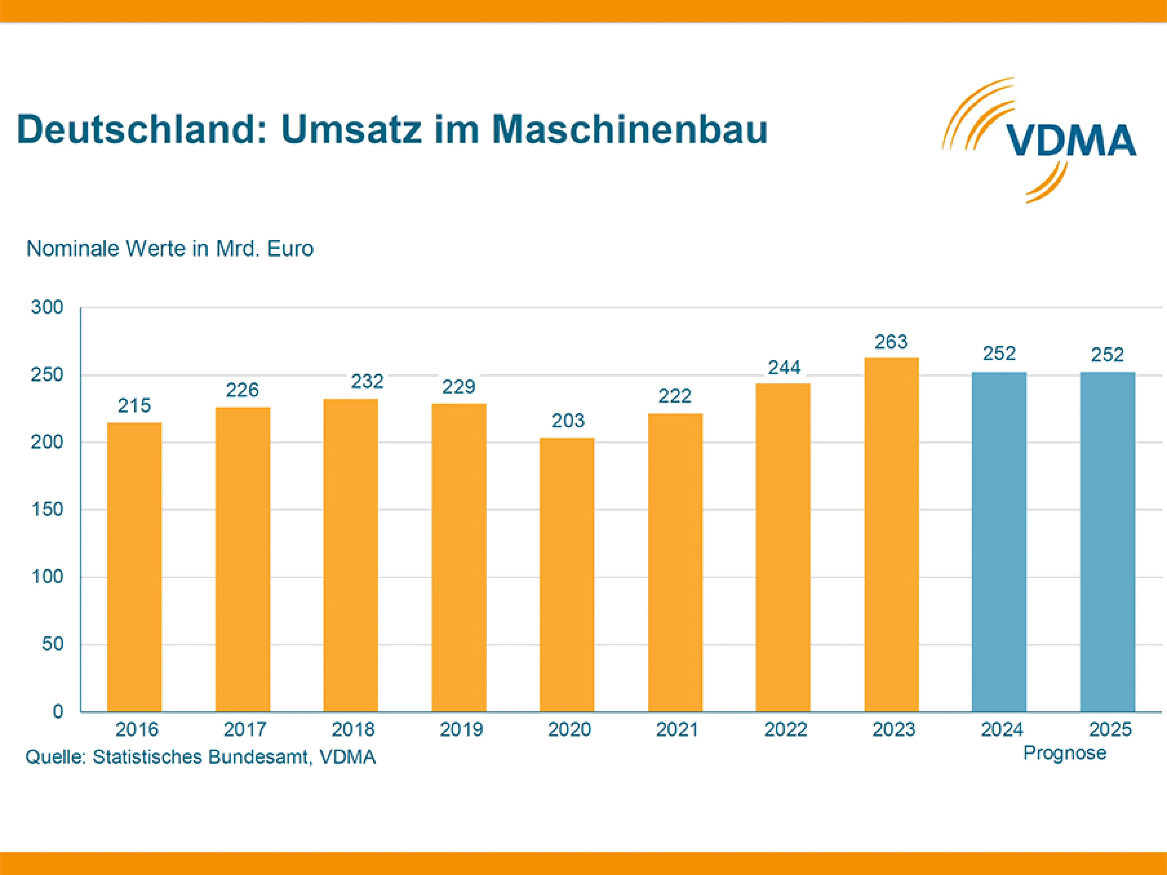 VDMA senkt Umsatz- und Produktionsprognose für 2024 für deutschen Maschinenbau