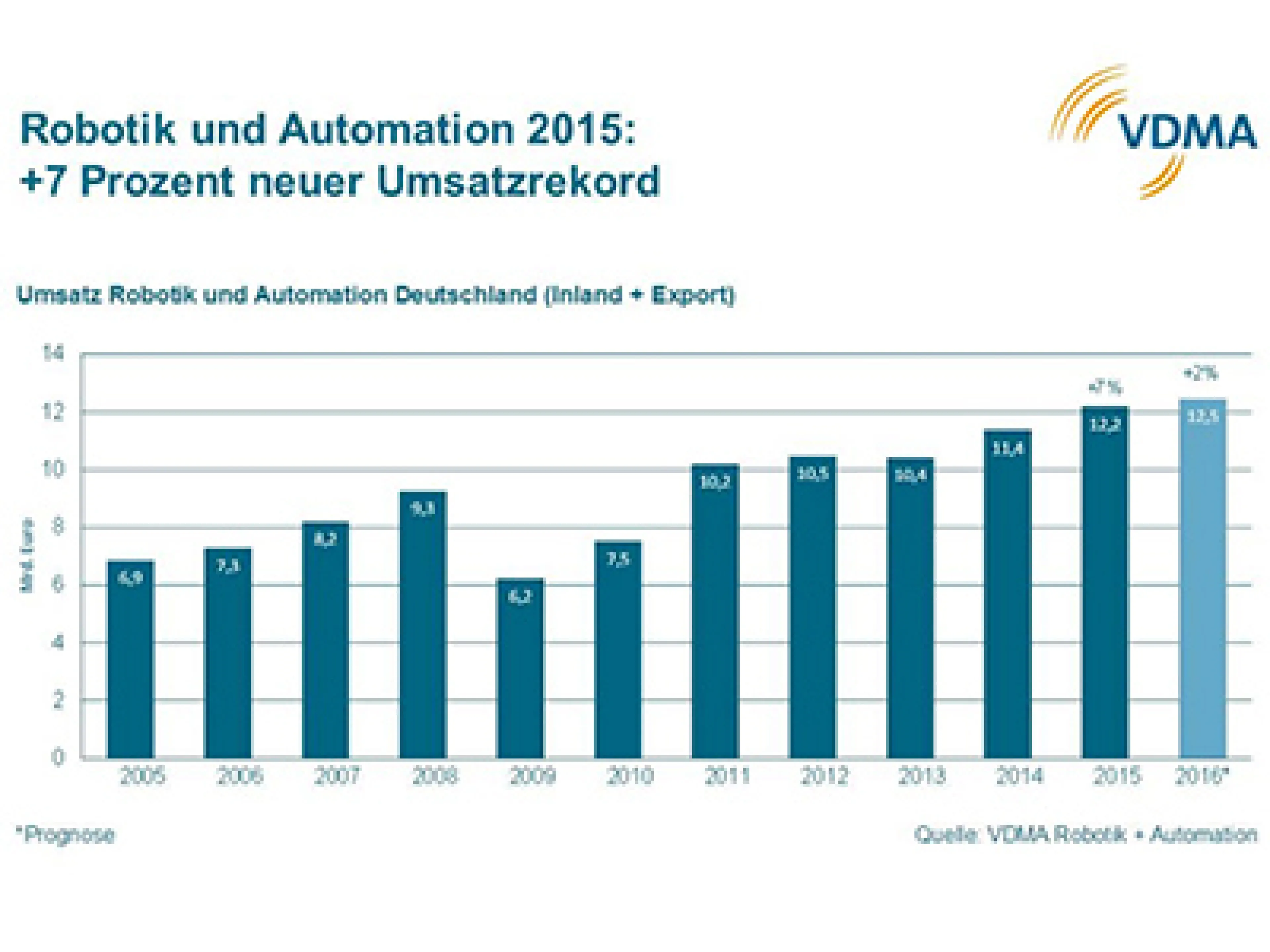 Rekord-Umsatzvolumen für Inland und Export
