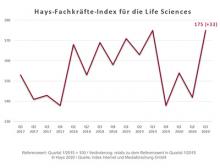 Hays-Fachkräfte-Index Life Sciences Q3/2020: Kräftig steigender Bedarf an den Life Sciences im 3. Quartal 2020