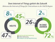 Die IDG-Studie „Internet of Things in Deutschland 2016“, die mit Unterstützung von Dimension Data Deutschland entstand, zeigt, dass 55 Prozent der Unternehmen dem Thema „Internet der Dinge“ noch keine hohe Relevanz für ihr heutiges Geschäft beimessen und glauben, dass sie noch drei Jahre Zeit für die Umsetzung haben