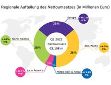 Umsatzverteilung 1. Quartal 2022 von Merck