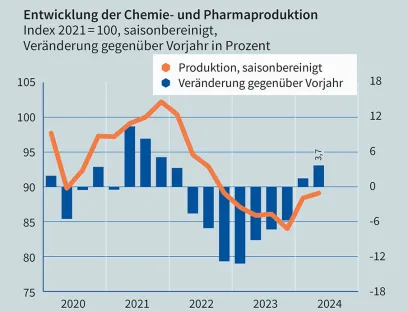 VCI - Entwicklung der Pharma- und Chemieproduktion im zweiten Quartal 2024, Bild: VCI VCI - Entwicklung der Pharma- und Chemieproduktion im zweiten Quartal 2024