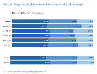 45 Prozent der Befragten wären bereit, an einer klinischen Studie teilzunehmen, Bild: BPI / vfa 45 Prozent wären bereit, an einer klinischen Studie teilzunehmen