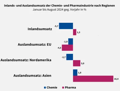 Entwicklung der Umsätze im Bereich Chemie und Pharma, Bild: VCI VCI: Entwicklung der Umsätze im Bereich Chemie und Pharma