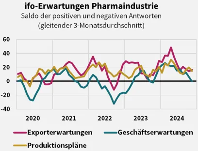 Export- und Geschäftserwartungen sowie Produktionspläne der Unternehmen der deutschen Pharmaindustrie, Bild: VCI nach Quellen von Destatis, Wido, Ifo, VCI Export- und Geschäftserwartungen sowie Produktionspläne der Unternehmen der deutschen Pharmaindustrie