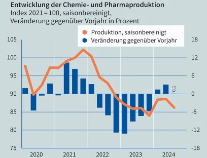 Entwicklung der Pharma- und Chemieproduktion