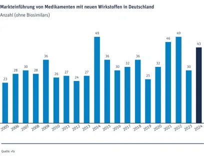 2024 hat die deutsche Pharmaindustrie 43 neue Arzneimittel auf den Markt gebracht, Bild: vfa 2024 hat die deutsche Pharmaindustrie 43 neue Arzneimittel auf den Markt gebracht