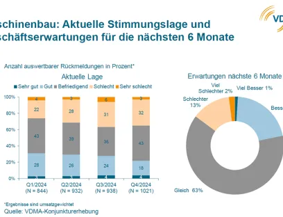Entwicklung der Geschäftserwartungen im deutschen Maschinenbau, Bild: VDMA Entwicklung der Geschäftserwartungen im deutschen Maschinenbau