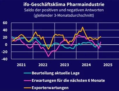 Aufgrund der weltweit steigenden Nachfrage nach pharmazeutischen Produkten blicken die deutschen Pharmaunternehmen überwiegend positiv in die Zukunft, Bild: VCI Laut VCI blicken deutsche Pharmaunternehmen aufgrund der weltweit steigenden Nachfrage nach pharmazeutischen Produkten überwiegend positiv in die Zukunft