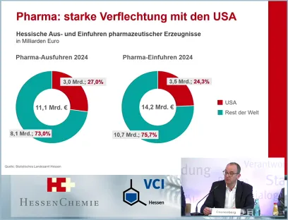 Entwicklung der Exporte der hessischen Pharmaindustrie 2024, Bild: Screenshot vom Frühjahrspressegespräch Hessen-Chemie und VCI Hessen Entwicklung der Exporte der hessischen Pharmaindustrie 2024