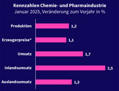 Entwicklung von Produktion und Umsatz der Pharma- und Chemieindustrie im Januar 2025, Bild: VCI Entwicklung von Produktion und Umsatz der Pharma- und Chemieindustrie im Januar 2025