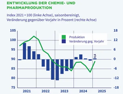Entwicklung der Produktion der Chemie- und Pharmaindustrie im ersten Quartal 2025, Bild: VCI Entwicklung der Produktion der Chemie- und Pharmaindustrie im ersten Quartal 2025