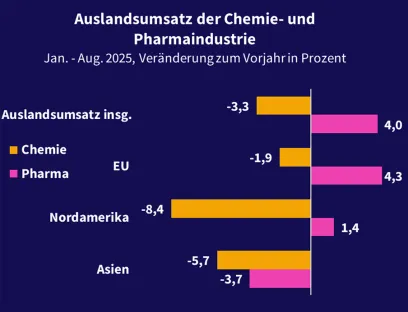Der Auslandsumsatz der deutschen Chemieindustrie ist von Januar bis August 2025 um mehr als drei Prozent gesunken