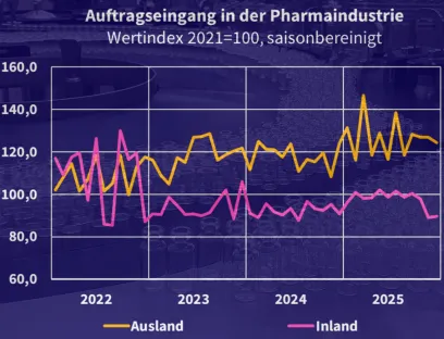 Entwicklung des Auftragseingangs der deutschen Pharmaindustrie von 2021 bis 2025