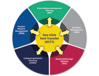Die One-Click Technology Transfer-Initiative von Emerson zielt darauf ab, Zeit und Kosten zu reduzieren, die Life-Sciences-Unternehmen für die Verlagerung von Informationen zwischen den verschiedenen kritischen Softwarelösungen aufwenden müssen, Bild: Emerson Die One-Click Technology Transfer-Initiative von Emerson zielt darauf ab, Zeit und Kosten zu reduzieren, die Life-Sciences-Unternehmen für die Verlagerung von Informationen zwischen den verschiedenen kritischen Softwarelösungen aufwenden müssen