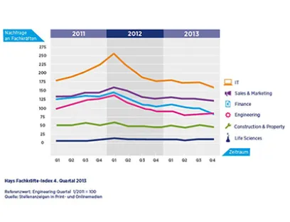 Hays Fachkräfte-Index 4. Quartal 2013, Bild: Hays AG Fachkräfteindex
