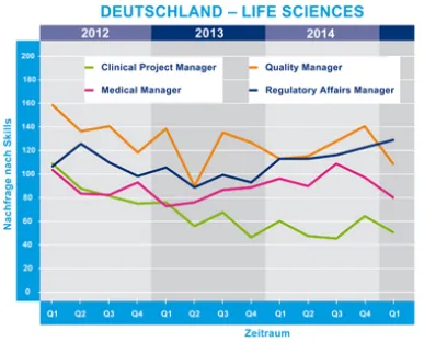Sinkende Nachfrage nach Life Sciences-Spezialisten, Bild: Hays AG Life Sciences-Spezialisten Hays AG