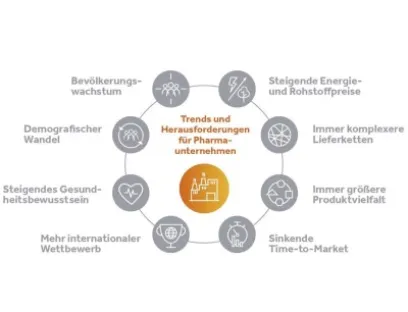 Mit den Herausforderungen in der Pharma- und Healthcare-Industrie steigt die Komplexität entlang der gesamten Wertschöpfungskette, Bild: August Faller Mit den Herausforderungen in der Pharma- und Healthcare-Industrie steigt die Komplexität entlang der gesamten Wertschöpfungskette