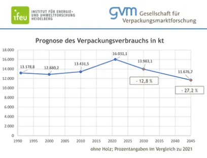 Prognose des Verpackungsaufkommens bis 2045, Bild: GVM Gesellschaft für Verpackungsmarktforschung Prognose des Verpackungsaufkommens bis 2045