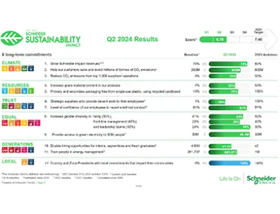 Der SSI Score bietet auf einer 10-Punkte-Skala ein Gesamtmaß für den Fortschritt von Schneider Electric in Bezug auf seine Nachhaltigkeitsziele. Dazu wird die Leistung jedes KPI in eine 10-Punkte-Skala umgerechnet, wobei die Leistung im Basisjahr mit 3 von 10 Punkten und das Ziel für 2025 mit 10 von 10 Punkten bewertet wird, Bild: Schneider Electric Der SSI Score bietet auf einer 10-Punkte-Skala ein Gesamtmaß für den Fortschritt von Schneider Electric in Bezug auf seine Nachhaltigkeitsziele