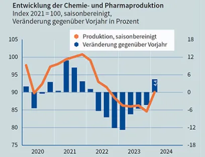 Entwicklung der Chemie- und Pharmaindustrie zum ersten Quartal 2024, Bild: VCI Entwicklung der Chemie- und Pharmaindustrie zum ersten Quartal 2024